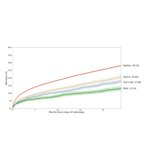 Figure 1: Observed Mortality Stratified by GLP-1 RA and/or SGLT2i Prescription