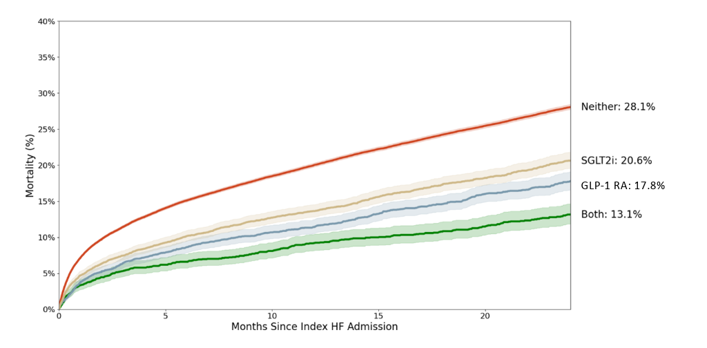 Observed Mortality Stratified by GLP-1 RA and/or SGLT2i Prescription