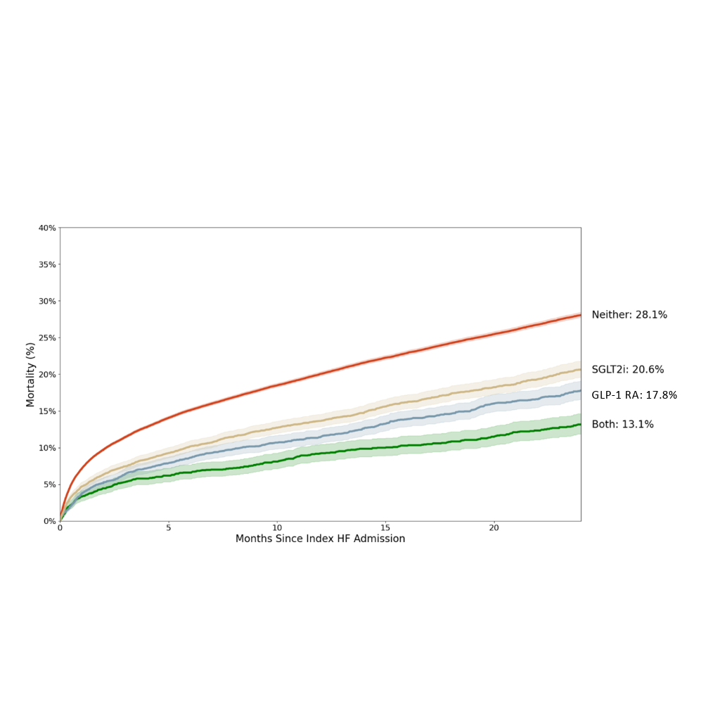 Figure 1: Observed Mortality Stratified by GLP-1 RA and/or SGLT2i Prescription