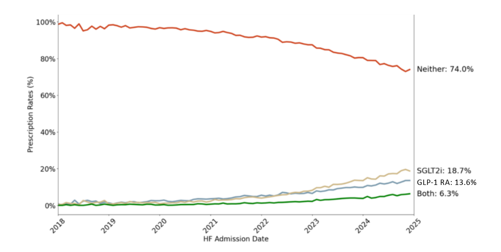 Figure 2: Monthly Trends in GLP-1 RA and SGLT2i Prescription at HF Admission